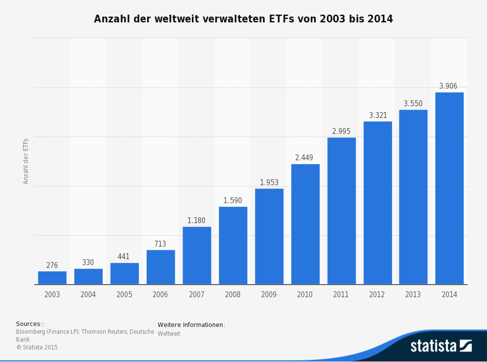 ETF Nachfrage