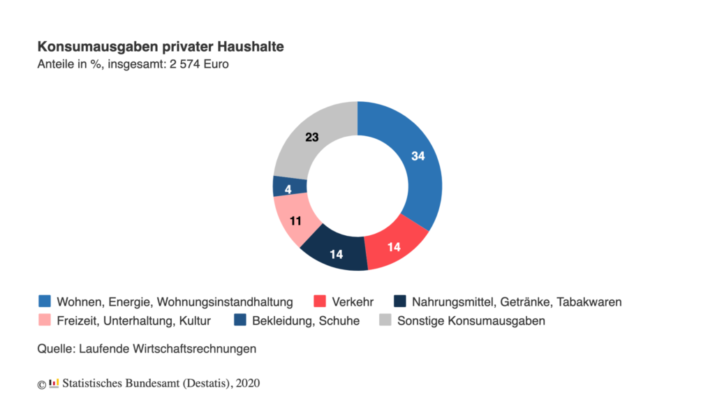 konsumausgaben_haushalte